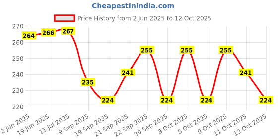 flipkart.com satyan Bowl Spoon Tray Serving Set satyan Price History Graph from 2 Jun 2025 to 12 Oct 2025