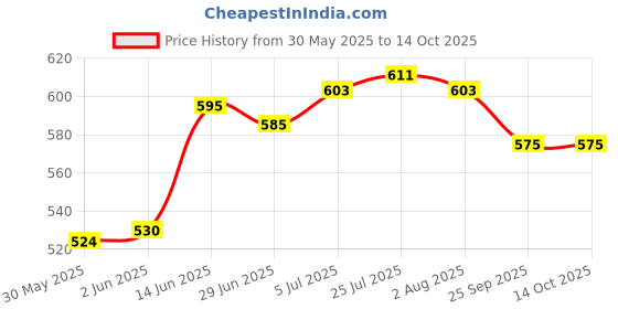 flipkart.com satyan Bowl Spoon Tray Serving Set satyan Price History Graph from 30 May 2025 to 13 Oct 2025