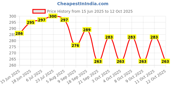 flipkart.com satyan Bowl, Spoon, Tray Serving Set satyan Price History Graph from 15 Jun 2025 to 12 Oct 2025