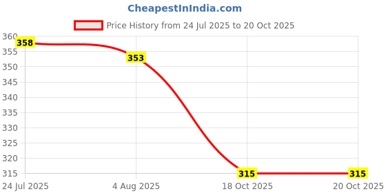 flipkart.com satyan Bowl, Spoon, Tray Serving Set satyan Price History Graph from 24 Jul 2025 to 19 Oct 2025