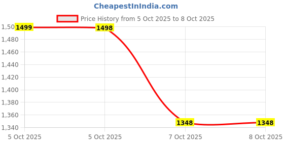 flipkart.com satyankit Handmade Bamboo Pendant Ceiling Lamp with Holder & Bulb for Home Décor Ceiling Lights, Hanging Lights (Pendant Lights), Chandelier Lamp Shade satyankit Price History Graph from 5 Oct 2025 to 8 Oct 2025