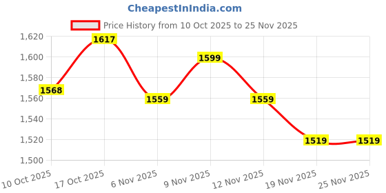 flipkart.com satyankit Handmade Bamboo Pendant Ceiling Lamp with Holder & Bulb for Home Décor Ceiling Lights, Hanging Lights (Pendant Lights), Chandelier Lamp Shade satyankit Price History Graph from 10 Oct 2025 to 25 Nov 2025