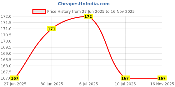 flipkart.com satyaram Back Cover for Mi Redmi 9, Redmi 9, Poco C31 satyaram Price History Graph from 27 Jun 2025 to 15 Nov 2025