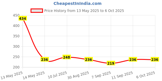 flipkart.com satyatech Multifunction Keychain Rechargeable Led Light with Bottle Opener, Magnetic Base LED Lantern satyatech Price History Graph from 13 May 2025 to 5 Oct 2025