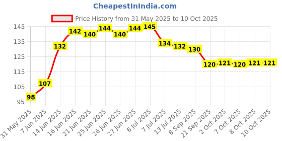 flipkart.com satywali LED Light Screwdriver Tester Pen Analog Voltage Tester satywali Price History Graph from 31 May 2025 to 8 Oct 2025