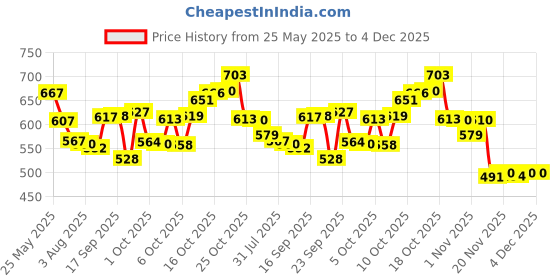flipkart.com saubhagya 100% Copper Water Bottle Leak Proof Peacock Design for Dining (1 LTR ) 1000 ml Bottle saubhagya Price History Graph from 25 May 2025 to 3 Dec 2025