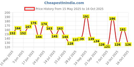 flipkart.com saubhagya global On Chair With Ingot And Money Coin Laughing Buddha For Health, Wealth & Prosperity Decorative Showpiece-8 cm saubhagya global Price History Graph from 15 May 2025 to 16 Oct 2025