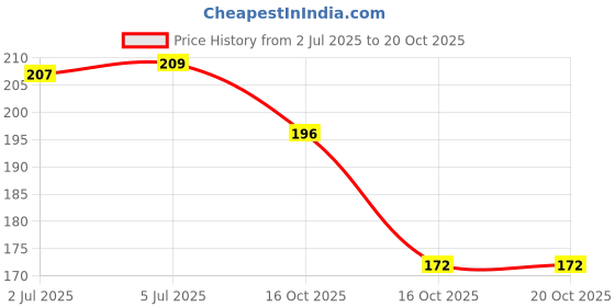flipkart.com blue heaven saubhagya kumkum LIQUID blue heaven Price History Graph from 2 Jul 2025 to 19 Oct 2025