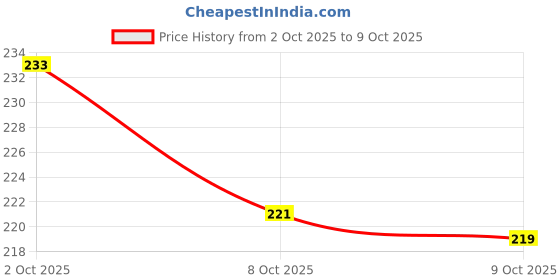 flipkart.com saubhagya Laddu Gopal Thakur Ji, Murti Kanha ji Bal Gopal Ji Decorative Showpiece - 9 cm saubhagya Price History Graph from 2 Oct 2025 to 9 Oct 2025