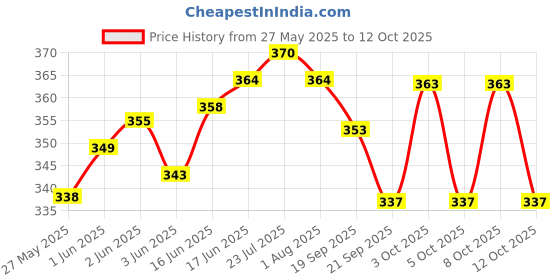 flipkart.com saubhagya Stainless Steel 2 in 1 Rectangular Two Compartment Nasta/Dinner Plate 9inch Mess Sectioned Plate saubhagya Price History Graph from 27 May 2025 to 8 Oct 2025