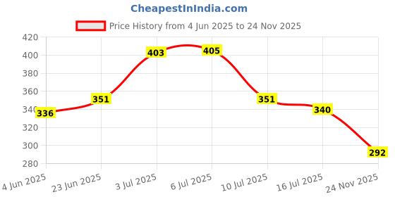 flipkart.com saubhagya Stainless Steel Aata Parat, Atta Dough Flour Kneading Mixing Extra Large 17inch Paraat saubhagya Price History Graph from 4 Jun 2025 to 24 Nov 2025