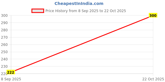 flipkart.com saubhagya Steel Milk Container - 2 L saubhagya Price History Graph from 8 Sep 2025 to 22 Oct 2025