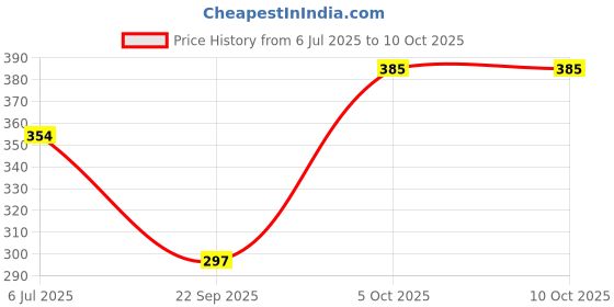 flipkart.com saubhagya Steel Utility Container - 800 ml saubhagya Price History Graph from 6 Jul 2025 to 10 Oct 2025