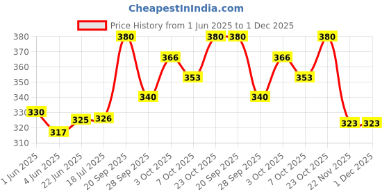 flipkart.com saubhagye baby krishna hanuman ganesh soft toy for baby gift imp. item - 15 cm (Multicolor)- 15 cm saubhagye Price History Graph from 1 Jun 2025 to 1 Dec 2025