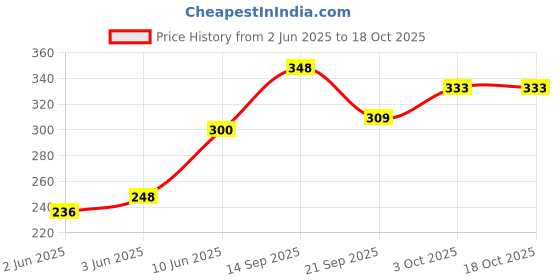 flipkart.com saubhagye Reversable Cute Plush Big Ears Bunny Premium Quality - 35 cm - 35 cm saubhagye Price History Graph from 2 Jun 2025 to 17 Oct 2025
