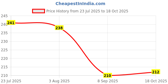 flipkart.com laserbot SAUCCER Banana Leaf HEPTAGON Ice Cream Starters Serving Melamine Plate (6" Inch) Half Plate laserbot Price History Graph from 23 Jul 2025 to 18 Oct 2025