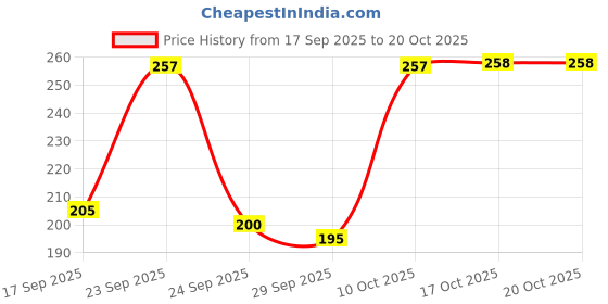 flipkart.com circlebits Sauccer Melamine ANTI DUST COATING Green Banana Leaf shape TRAY plates 22 Cm Tray circlebits Price History Graph from 17 Sep 2025 to 19 Oct 2025