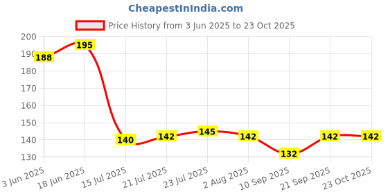 flipkart.com convay Sauce Ladle, BuyGo Drizzle Spoon with Spout Gravy pack 1 Disposable Stainless Steel Cream Spoon convay Price History Graph from 3 Jun 2025 to 22 Oct 2025
