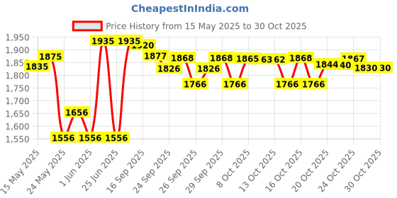 flipkart.com hawkins Sauce Pan 13 cm diameter with Lid 2.5 L capacity hawkins Price History Graph from 15 May 2025 to 30 Oct 2025