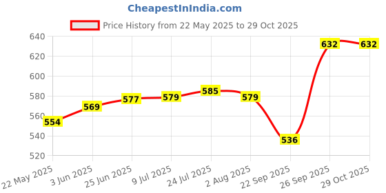 flipkart.com padchaaya Sauce Pan 14 cm diameter 1 L, 1.5 L, 2 L capacity padchaaya Price History Graph from 22 May 2025 to 28 Oct 2025