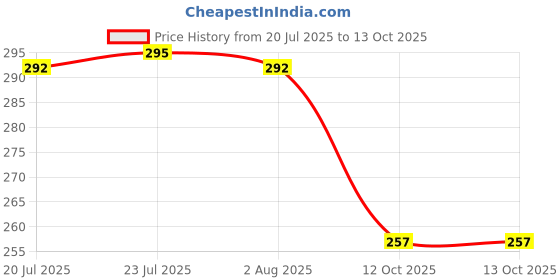 flipkart.com flipkart smartbuy Sauce Pan 14 cm diameter 900 ml capacity flipkart smartbuy Price History Graph from 20 Jul 2025 to 13 Oct 2025