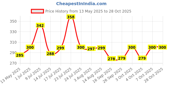 flipkart.com super hk Sauce Pan 15 cm diameter with Lid 1 L capacity super hk Price History Graph from 13 May 2025 to 27 Oct 2025