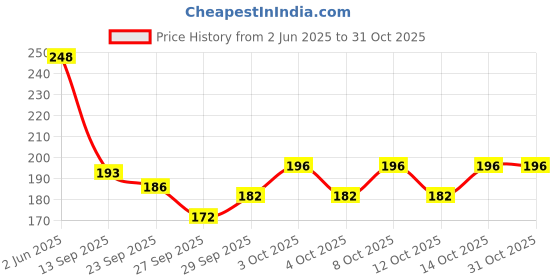 flipkart.com kashvi Sauce Pan 16 cm diameter 1 L capacity kashvi Price History Graph from 2 Jun 2025 to 30 Oct 2025