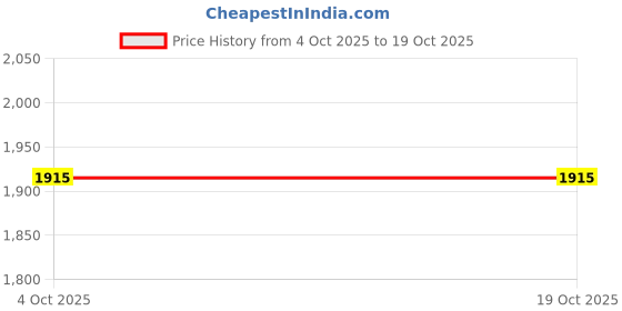 flipkart.com prestige Sauce Pan 16 cm diameter with Lid 1.5 L capacity prestige Price History Graph from 4 Oct 2025 to 18 Oct 2025