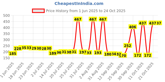 flipkart.com klassi kichen Sauce Pan ( 16cm) Silver Milk Pan 16 cm diameter 1 L capacity klassi kichen Price History Graph from 1 Jun 2025 to 24 Oct 2025