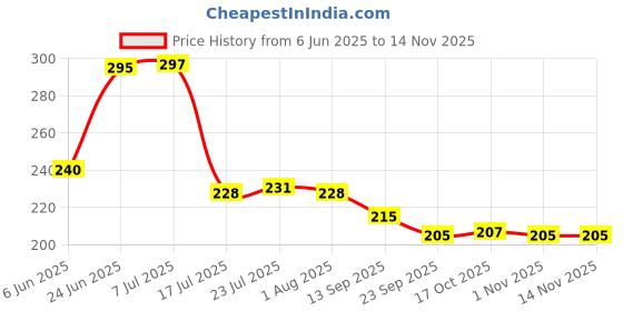 flipkart.com maharajee Sauce Pan 17 cm diameter 1.5 L capacity Sauce Pan 17 cm diameter 1.5 L capacity maharajee Price History Graph from 6 Jun 2025 to 13 Nov 2025