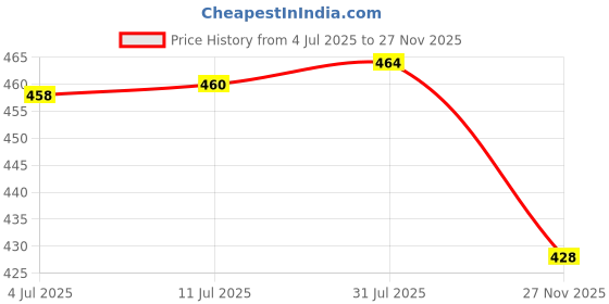 flipkart.com super hk Sauce Pan 17 cm diameter with Lid 2 L capacity super hk Price History Graph from 4 Jul 2025 to 27 Nov 2025
