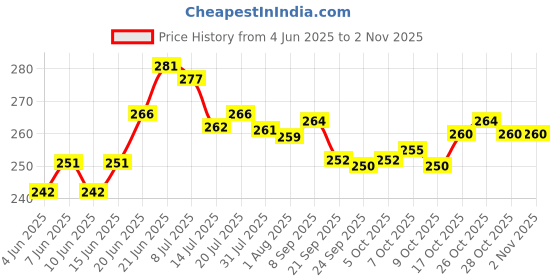flipkart.com panca Sauce Pan For Tea, Milk, Coffee, Boiling Water Tea Pateli Bhagona 1.5 Litre Sauce Pan 24 cm diameter 1.5 L capacity panca Price History Graph from 4 Jun 2025 to 1 Nov 2025