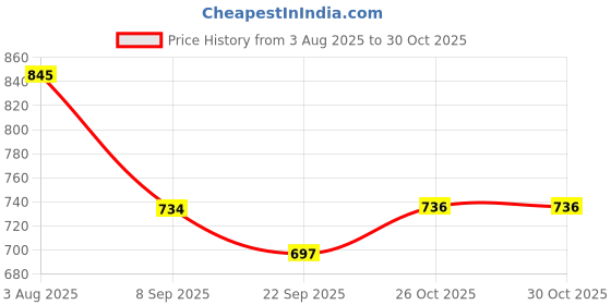 flipkart.com narv Sauce Pan Set for Tea, Milk, Copper Sauce Pan Combo Set Gas Flame Compatible K0 4.3 inch, 5.9 inch, 6.6 inch Lid Set, Pack of 6 narv Price History Graph from 3 Aug 2025 to 30 Oct 2025