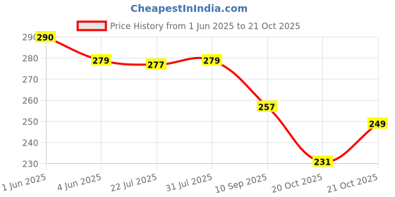 flipkart.com super hk Sauce Pan/Tea Pan for Cooking Tea/Milk/Coffee/Maggie in Kitchen Coffee Pan 15 cm diameter 1 L capacity super hk Price History Graph from 1 Jun 2025 to 20 Oct 2025