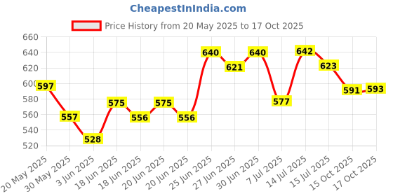 flipkart.com gss Sauce Set Ceramic gss Price History Graph from 20 May 2025 to 17 Oct 2025