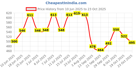 flipkart.com kraftlik handicrafts Sauce Set Ceramic kraftlik handicrafts Price History Graph from 10 Jun 2025 to 23 Oct 2025