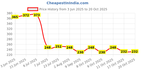 flipkart.com sukhson india Sauce Set Glass sukhson india Price History Graph from 3 Jun 2025 to 20 Oct 2025