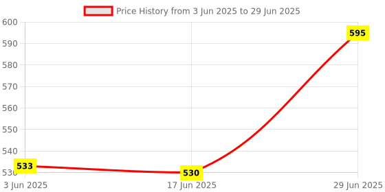flipkart.com jigshtial Sauce Set Glass jigshtial Price History Graph from 3 Jun 2025 to 29 Jun 2025