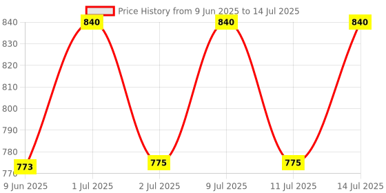 flipkart.com tagrock Sauce Set Melamine tagrock Price History Graph from 9 Jun 2025 to 14 Jul 2025