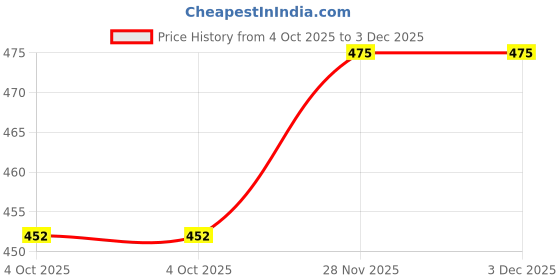 flipkart.com superware Sauce Set Melamine superware Price History Graph from 4 Oct 2025 to 2 Dec 2025