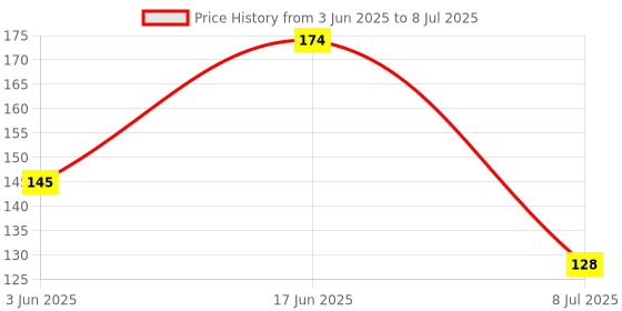 flipkart.com filsfa Sauce Set Plastic filsfa Price History Graph from 3 Jun 2025 to 8 Jul 2025