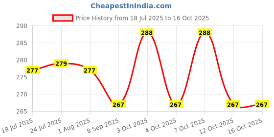 flipkart.com manibam impex Sauce Set Plastic manibam impex Price History Graph from 18 Jul 2025 to 16 Oct 2025
