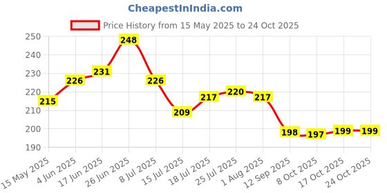 flipkart.com kitchen kart Sauce Set Stainless Steel kitchen kart Price History Graph from 15 May 2025 to 24 Oct 2025