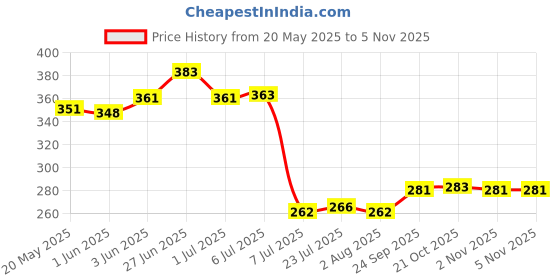 flipkart.com rj kitchenware store Sauce Set Steel rj kitchenware store Price History Graph from 20 May 2025 to 4 Nov 2025