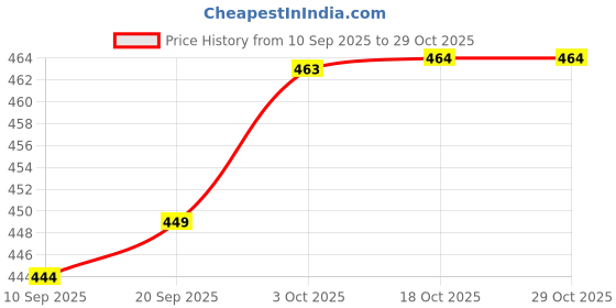flipkart.com elave handicrafts Sauce Set Wooden, Glass elave handicrafts Price History Graph from 10 Sep 2025 to 29 Oct 2025