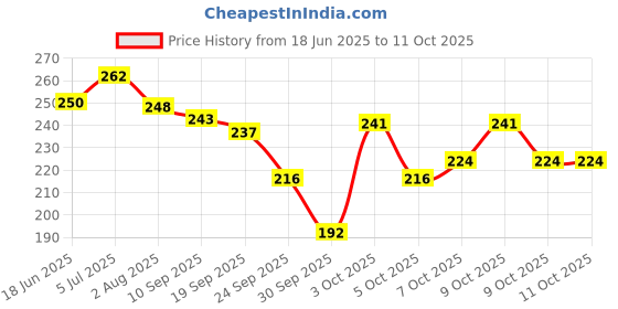flipkart.com saucefin Combo of Makeup Kit Hello, Kitty Brushes kit and 4 Makeup Sponges saucefin Price History Graph from 18 Jun 2025 to 11 Oct 2025
