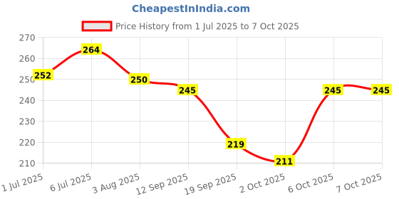 flipkart.com saucefin Makeup Kit and Brushes Set, 36H Eyeliner with 1 Blender - (Pack of 10) saucefin Price History Graph from 1 Jul 2025 to 6 Oct 2025