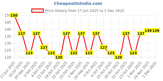 flipkart.com saucefin Upgrad Stainless Steel Metal Mixing Palette with Spatula Artist Tool saucefin Price History Graph from 17 Jun 2025 to 30 Nov 2025