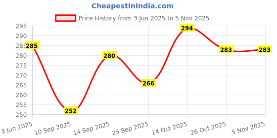 flipkart.com craftedcutlery Saucepan | Heavy Bottom | New Improved Handles for firmer Grip | Easy to Clean Sauce Pan 17 cm diameter 1 L capacity craftedcutlery Price History Graph from 3 Jun 2025 to 4 Nov 2025