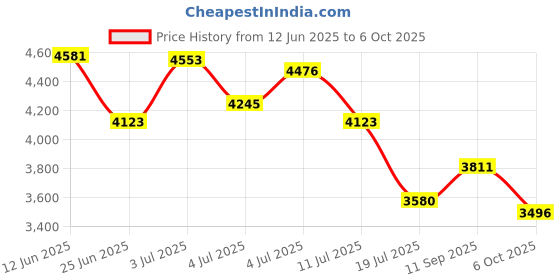 flipkart.com saucony AURA TR Running Shoes For Men saucony Price History Graph from 12 Jun 2025 to 6 Oct 2025
